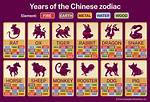 2006 Chinese Zodiac Chart: Element, Birth Dates, and Complete Compatibility Map