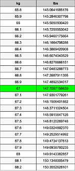 67Kg in Pounds Explained: Calculations, Weight Classes, and Fitness Benchmarks