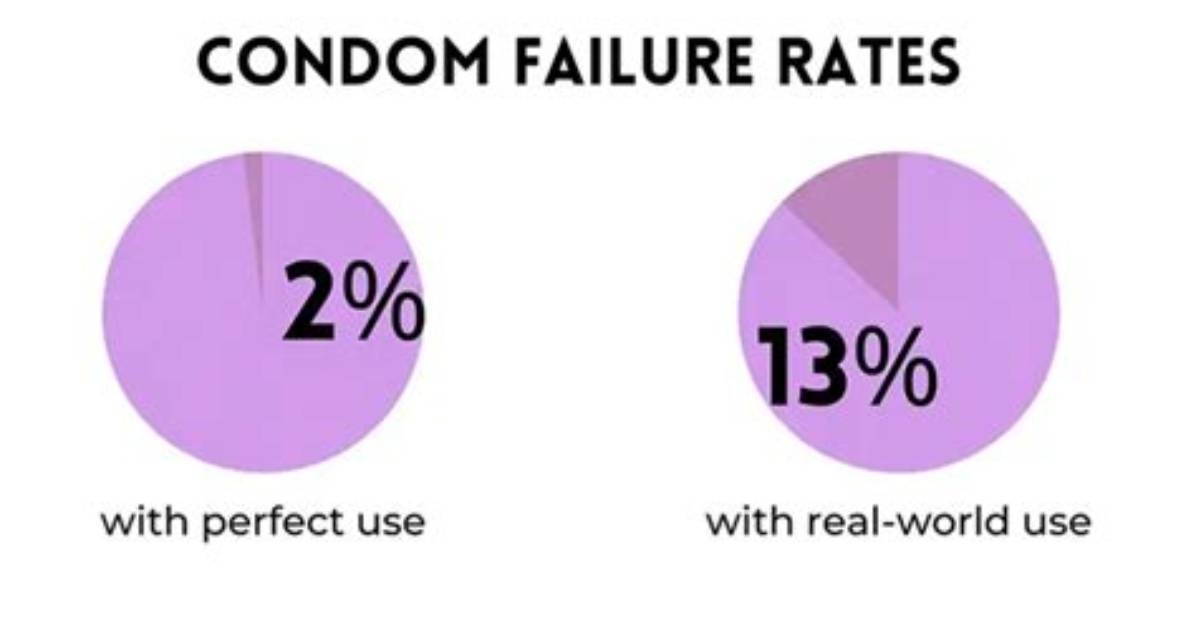 Can Condoms Fail? the Hidden Truth Behind Groin Warts and Uncovered Hpv Risks