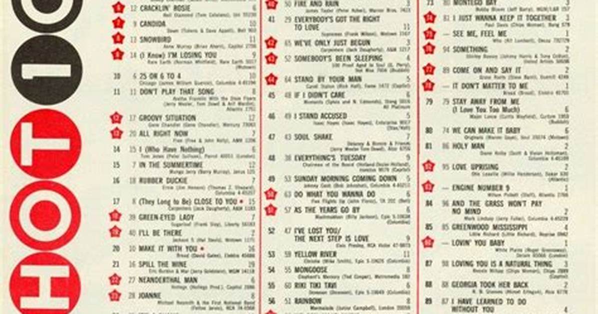 From 1970S Roots to Billboard Charts: the Complete Timeline of the Name Deshawn