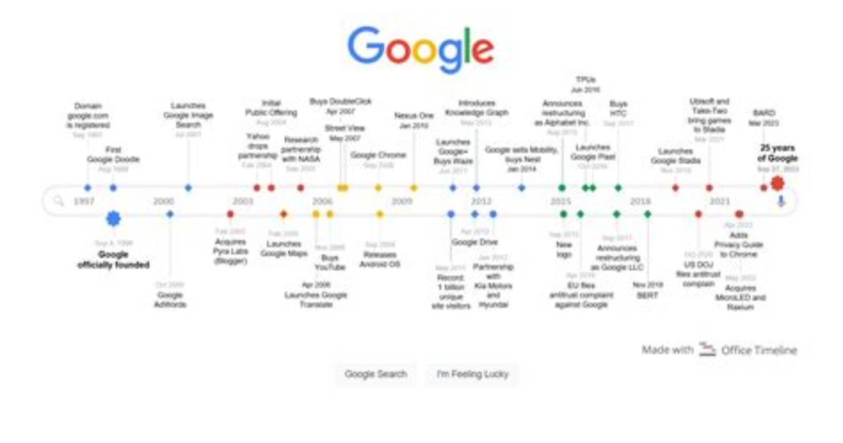 Google's Evolution of Search History: from Basic Query Logs to Advanced Ai Training