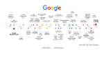 Google's Evolution of Search History: from Basic Query Logs to Advanced Ai Training