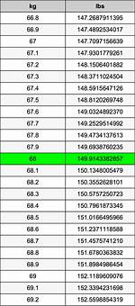 How to Convert 68 Kg to Lbs: Complete Converter, Formula, and Faqs
