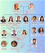 Mapping the Ambani Dynasty: Full Family Tree of Dhirubhai Ambani’s Children and Successors
