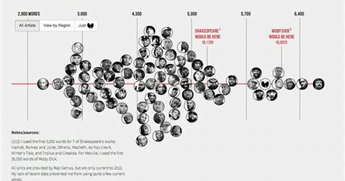 The Cultural Timeline: How Rap Releases and Lifestyle Trends Merged Online