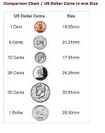 The Ultimate Us Coin Sizing Guide: Diameter, Thickness, and Millimeter Specs