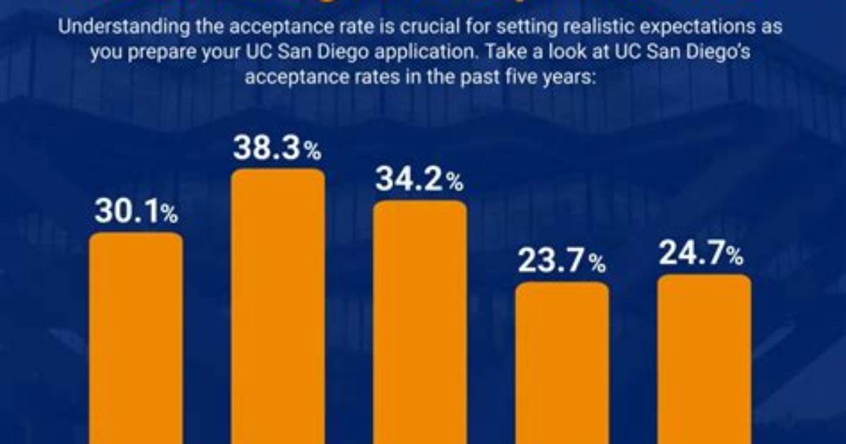 Uc San Diego Acceptance Rate Guide: Gpa Requirements, Scrutiny, and Application Strategy