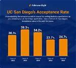 Uc San Diego Acceptance Rate Guide: Gpa Requirements, Scrutiny, and Application Strategy