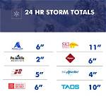 Weekend Storm Alert: Which Regional Ski Resorts and Tubing Hills Are Open Right Now