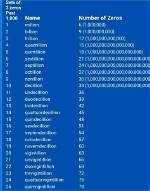 What Comes After Trillion? Fact-Checking Math Scales and Economic Milestones