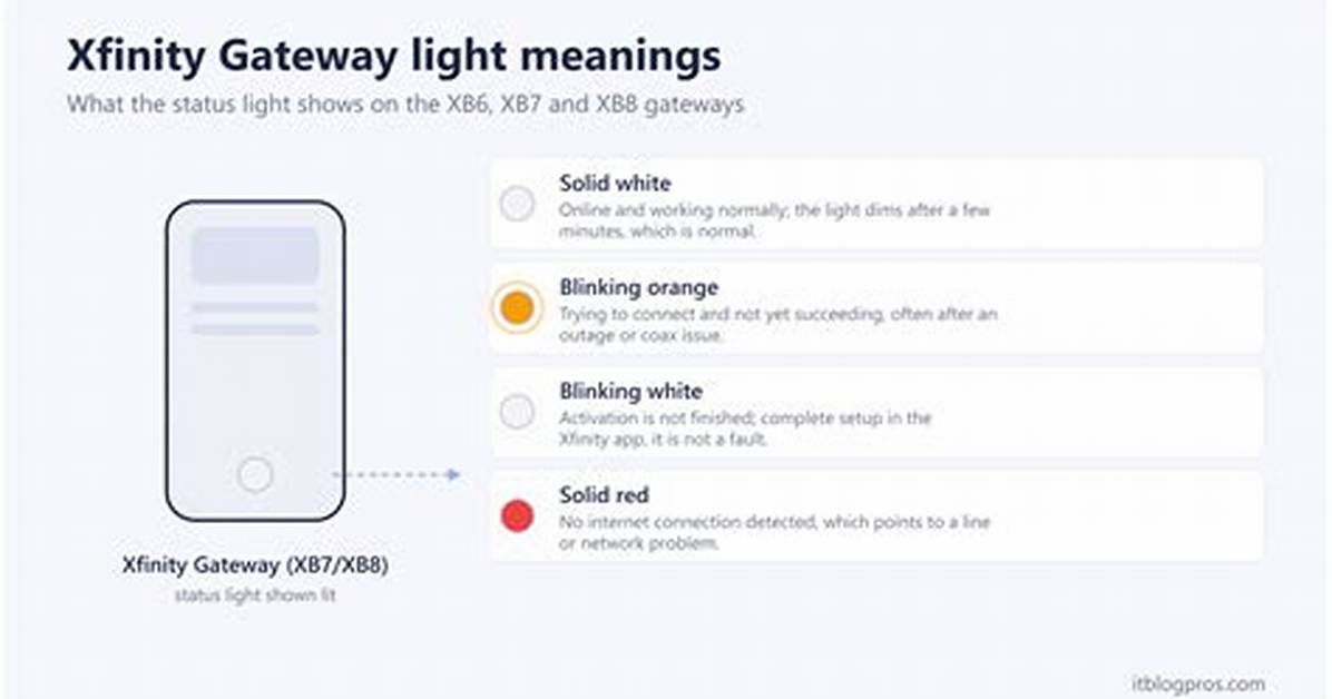 Xfinity Gateway Light Status Decoded: What Blinking Green Really Proves