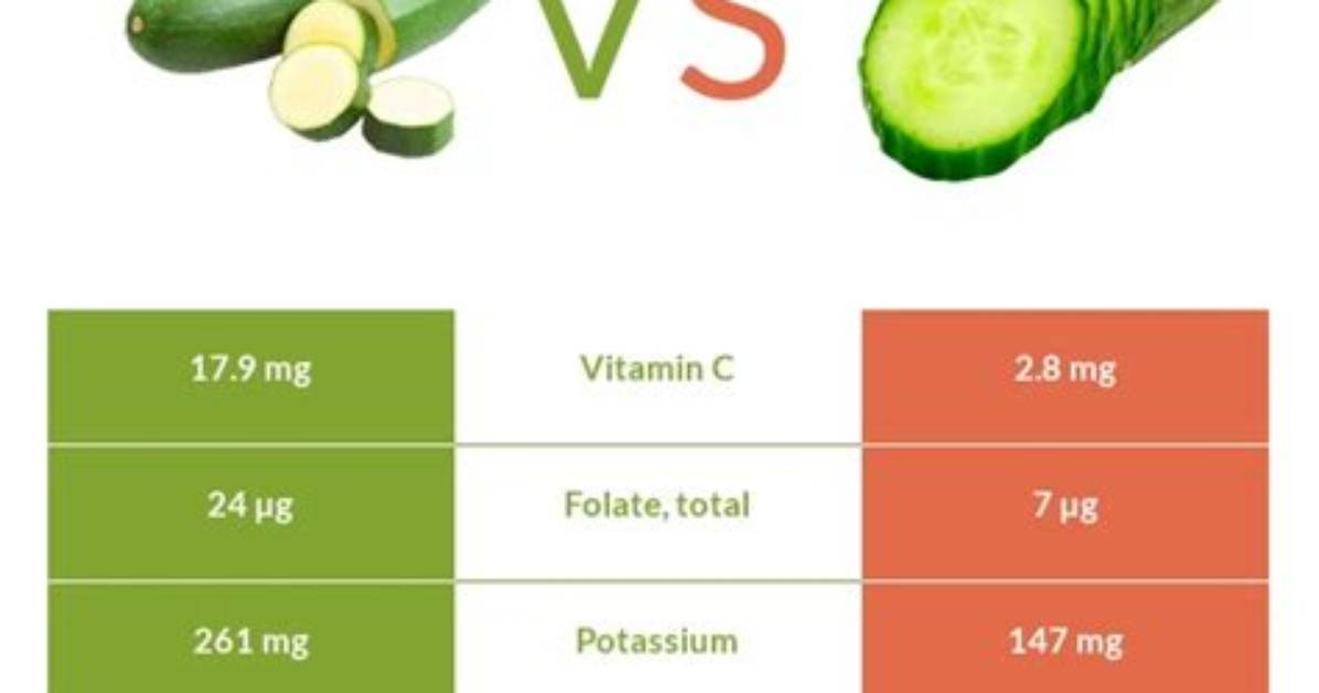 Zucchini vs Cucumber Nutrition Breakdown: Which Is Better for Weight Loss and Hydration?