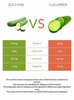 Zucchini vs Cucumber Nutrition Breakdown: Which Is Better for Weight Loss and Hydration?